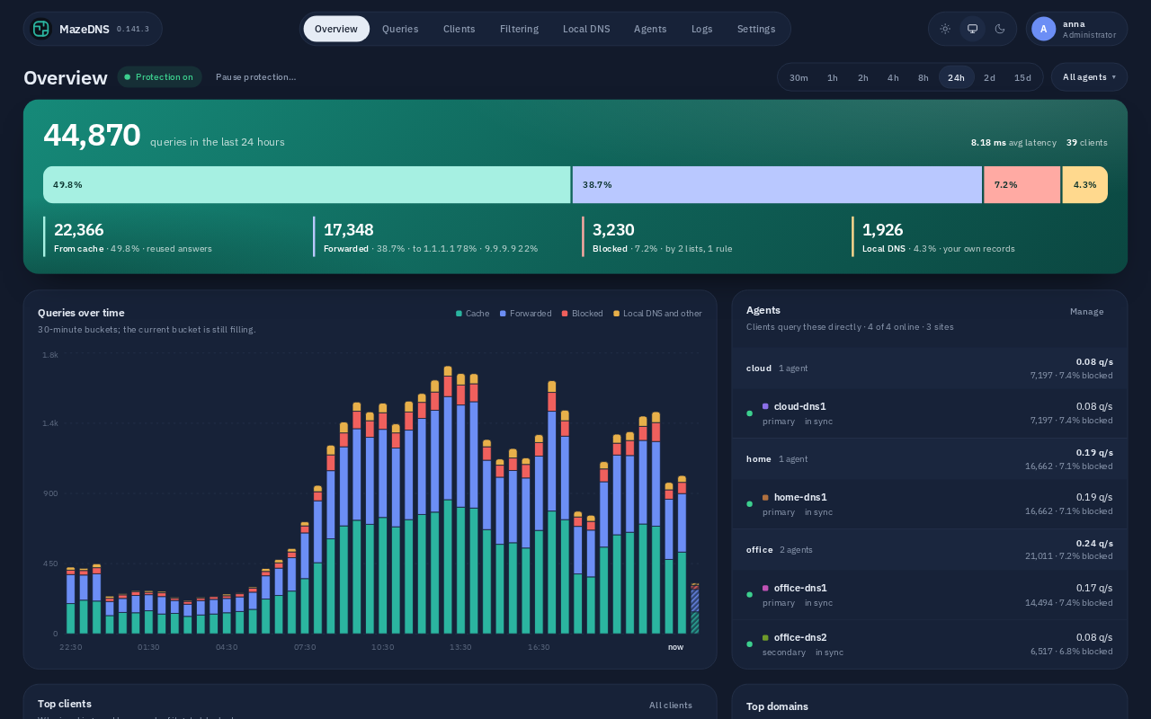 MazeDNS overview: a day of queries across four agents in three sites